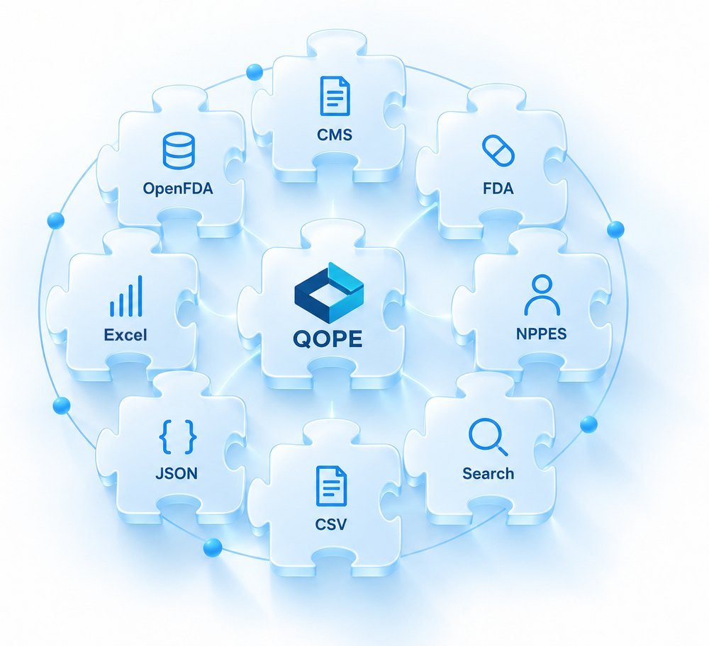 CMS, FDA, NPPES and openFDA pieces connected around QOPE with search, CSV, JSON and Excel